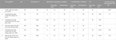 Hybrid membrane-cryogenic CO2 capture technologies: A mini-review